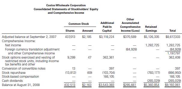 Costco€™s Comprehensive Income Following is the consolidated stat