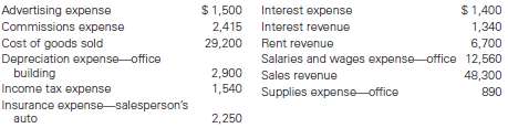 The following income statement items, arranged in alphabetical order, are