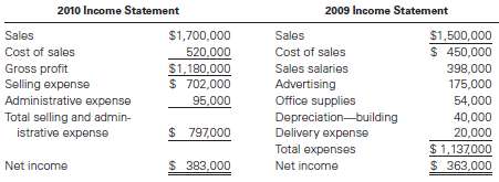 The following income statements were provided by Gleeson Company