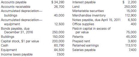 The following balance sheet items, listed in