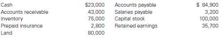The balance sheet of Kapinski Inc. includes the following items:
