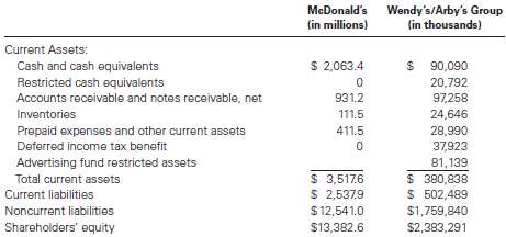 The following information was summarized from the balance sheets of McDonald€™s