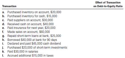 The following account balances are taken from the records