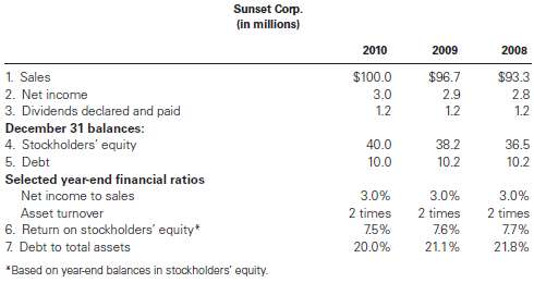 Sunset Corp. is a major regional retailer. The chief executive