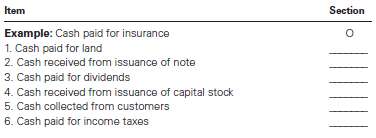 Classification of Items on the Statement of Cash Flows Classify