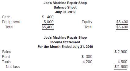 Joe Hale opened a machine repair business in leased retail