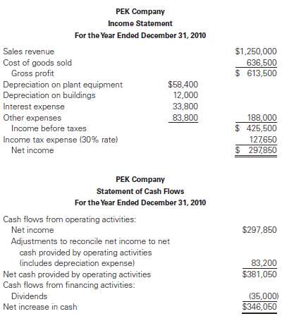 The following income statement, statement of cash flows, and add