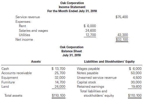 The following financial statements are available for Oak Corpora