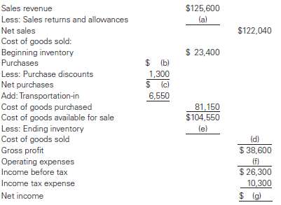 Income Statement for a Merchandiser Fill in the missing amounts