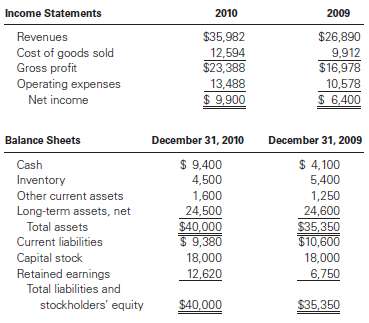 The following condensed income statements and balance sheets are