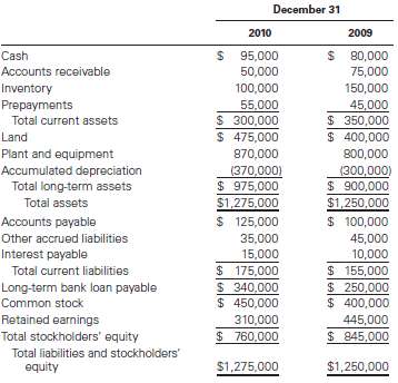 The income statement for Astro Inc. for 2010 is as