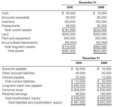 The income statement for Pluto Inc. for 2010 is as follows: Comp