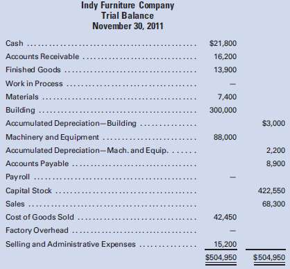 The adjusted trial balance for Indy Furniture Company on Novembe