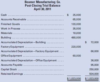 The post-closing trial balance of Beamer Manufacturing Co. on Ap