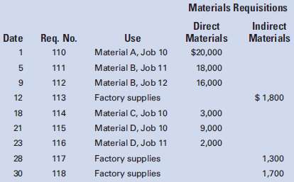 Catskill Manufacturing, Inc., records the following use of mater