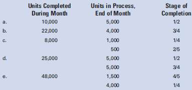 Compute the equivalent production (unit output) for the month fo