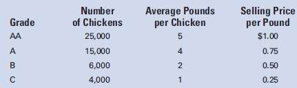 Chikin, Inc., specializes in chicken farming. Chickens are raise