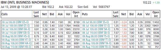 Below is an option quote on IBM from the CBOE