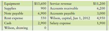 The account balances of Wilson Towing Service at June 30,