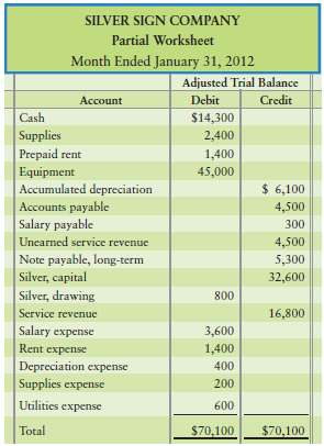 The adjusted trial balance from the January worksheet of Silver Sign
