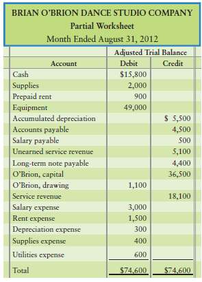 The adjusted trial balance and the income statement amounts from the