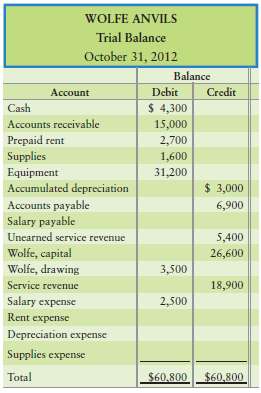 The trial balance of Wolfe Anvils at October 31, 2012,