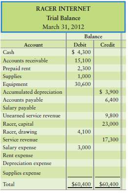 The trial balance of Racer Internet at March 31, 2012,