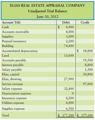The unadjusted trial balance and adjustment data of Elias Real Estate