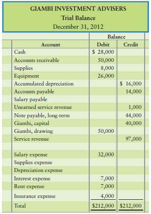 The trial balance of Giambi Investment Advisers at December 31,