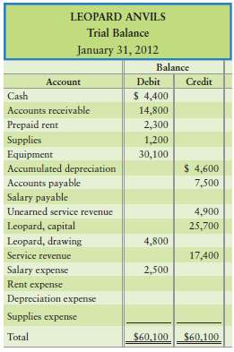 The trial balance of Leopard Anvils at January 31, 2012,