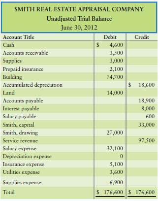 The unadjusted trial balance and adjustment data of Smith Real Estate
