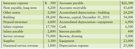 Selected accounts of Browne Irrigation Systems at December 31, 2012, follow: