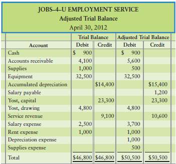 The adjusted trial balance of Jobs€“4€“U Employment Service follow