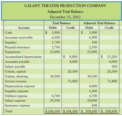 Galant Theater Production Company unadjusted and adjusted trial balances at December