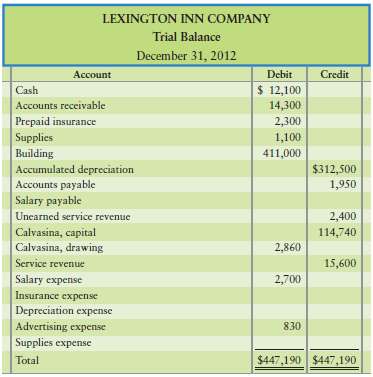 The trial balance of Lexington Inn Company at December 31,