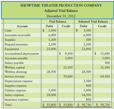 Showtime Theater Production Company€™s unadjusted and adjusted trial balances at December