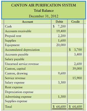 The trial balance of Canton Air Purification System at December