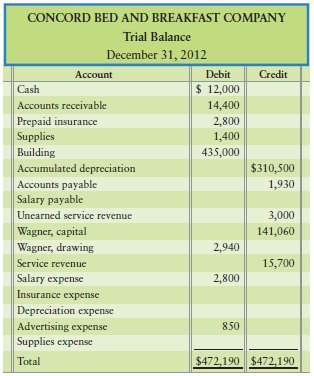 The trial balance of Concord Bed and Breakfast Company at