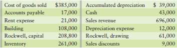 Rockwell RV Center€™s accounting records include the following ac
