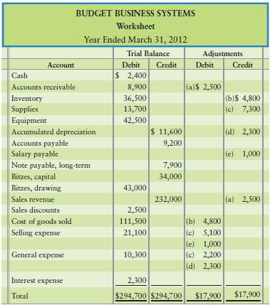 The trial balance and adjustments columns of the worksheet of Budget