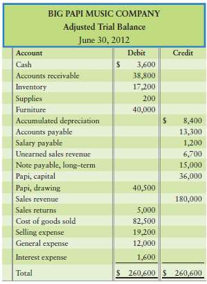 The adjusted trial balance of Big Papi Music Company at June