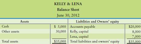 The Kelly & Lena partnership has the following balances on