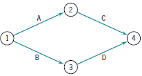 Convert each of the following AOA diagrams into AON diagrams.