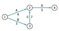 Given the following network, determine the first activity to be