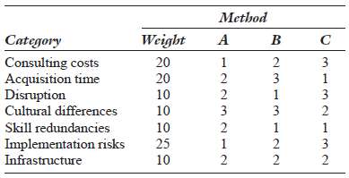 Use a weighted score model to choose between three methods
