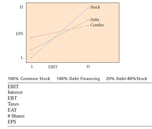 In full detail, explain the following EPS/EBIT chart.  .:.