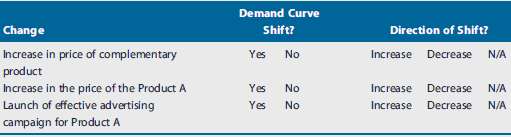 Indicate whether the following changes would cause a shift in