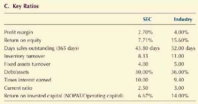 Assume (1) that SEC was operating at full capacity in 2009 with 