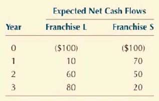 (1) Draw NPV profiles for Franchises L and S. At