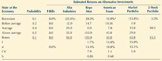 (1) Should portfolio effects impact the way investors think abou